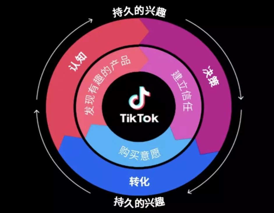 做外贸的怎么运营好TikTok？TikTok海外运营营销技巧