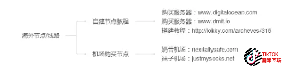 cfdaa946e06f8f2be8cb84c76d75d144 安卓手机Tiktok如何注册?Tiktok手机环境如何设置?